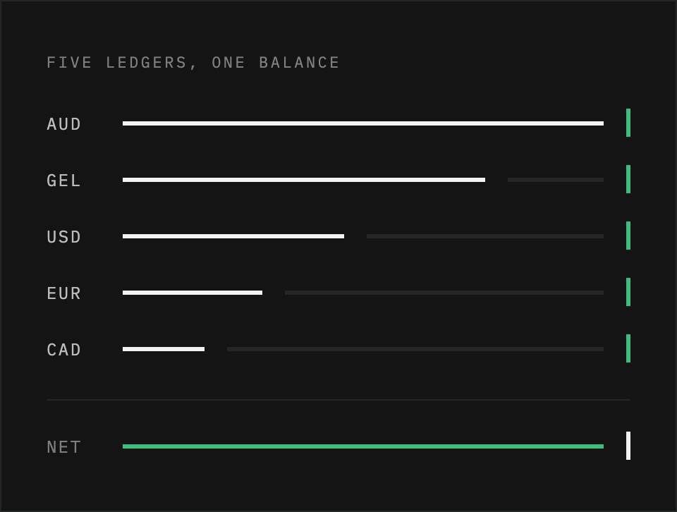Five ledgers, one balance — AUD, GEL, USD, EUR and CAD resolve to a single net balance.